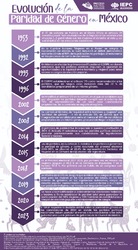 Línea De Tiempo Evolución De La Paridad En Mexico
