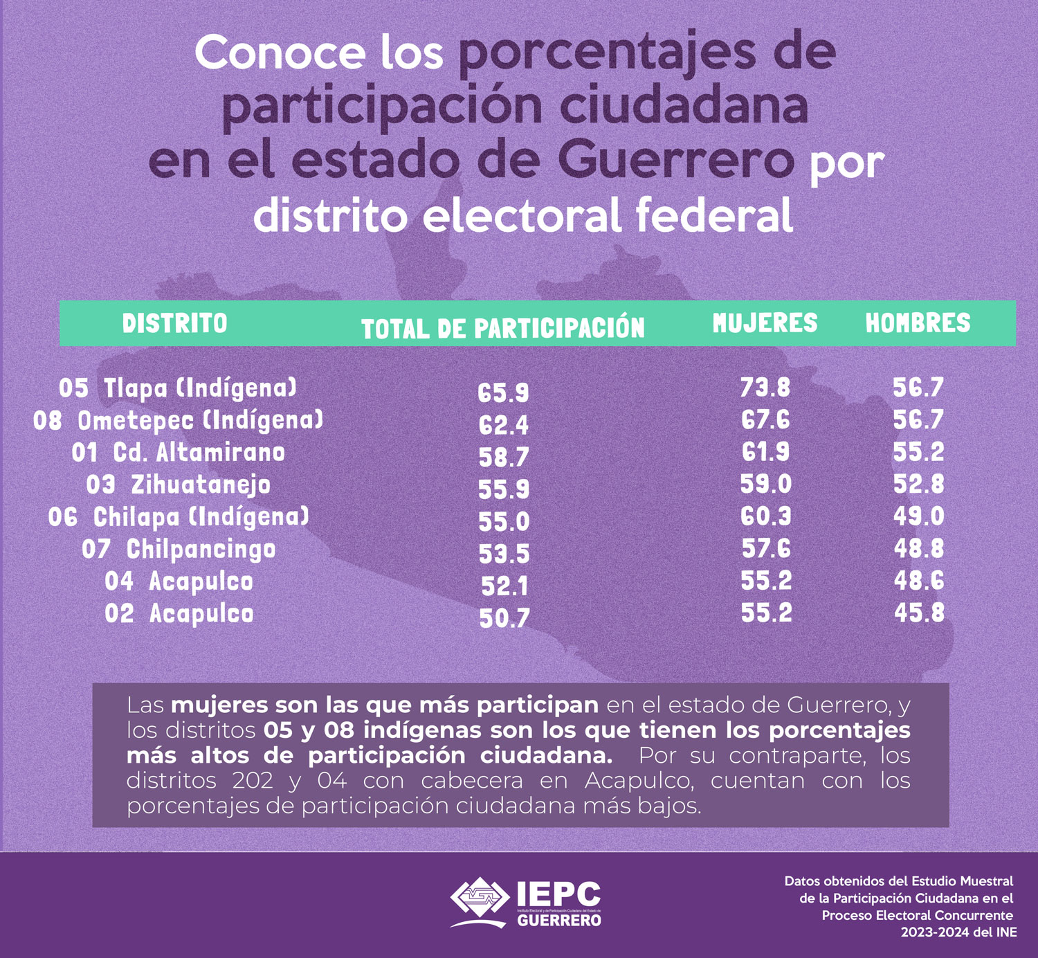 4_info_part_ciud_guerrero_distrito_PEO_23_24.jpg