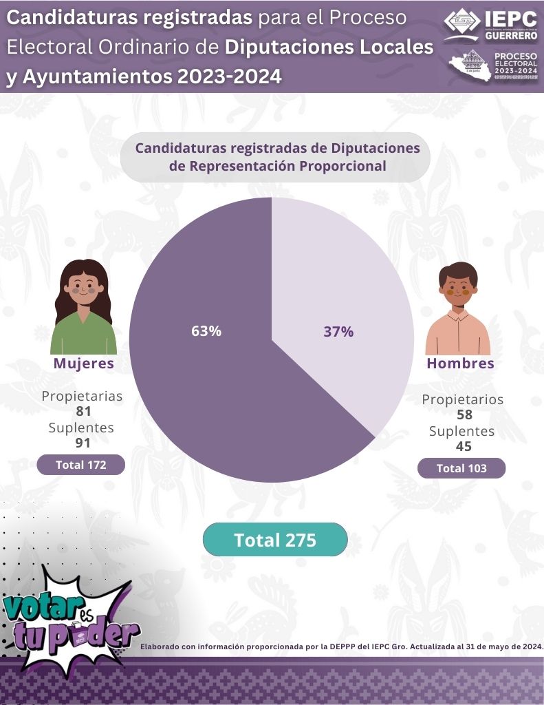 4_candidaturas_registradas_de_diputaciones_de_representacion_proporcional.jpg