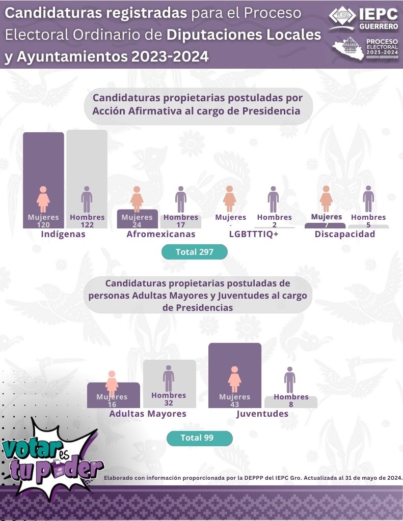 8_candidaturas_propietarias_postuladas_por_accion_afirmativa_al_cargo_de_presidencia.jpg