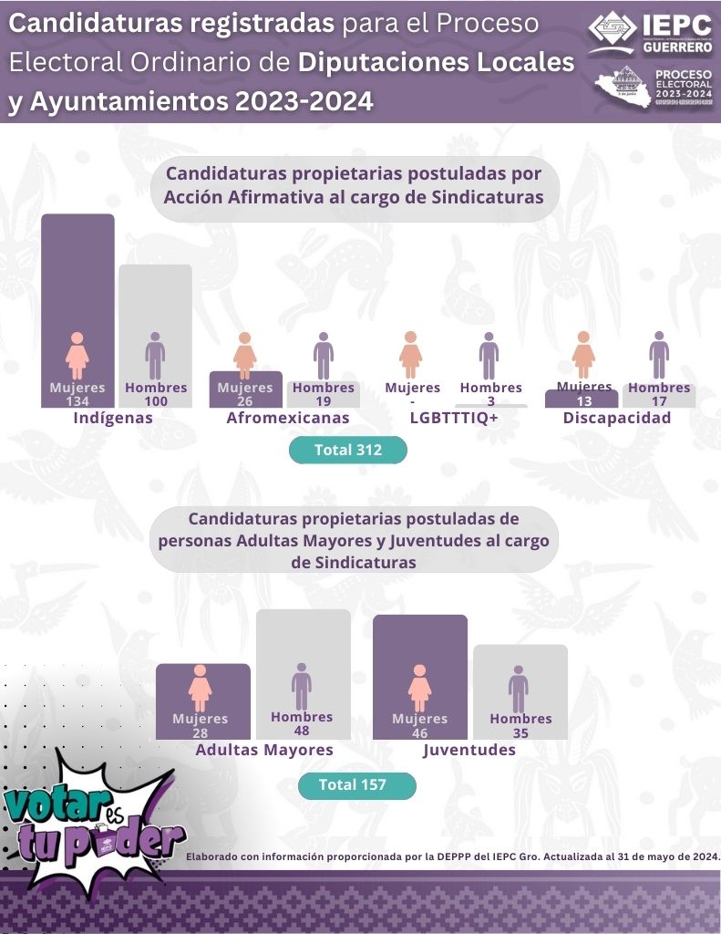9_candidaturas_propietarias_postuladas_por_accion_afirmativa_al_cargo_de_sindicaturas.jpg