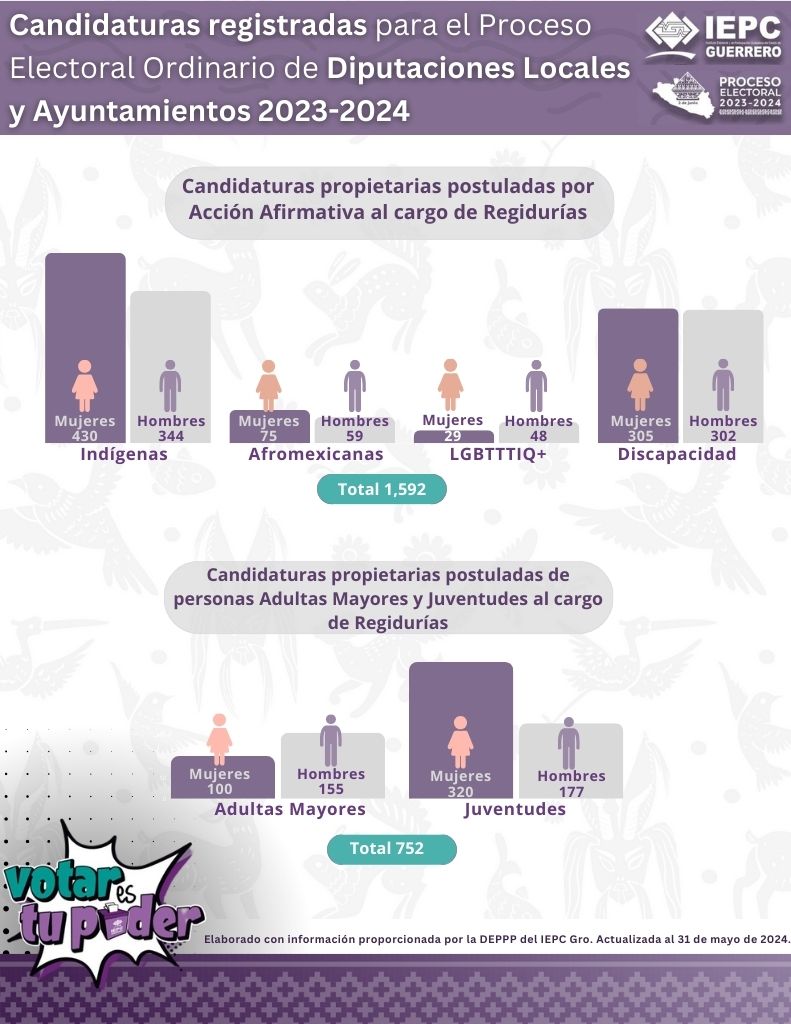 10_candidaturas_propietarias_postuladas_por_accion_afirmativa_al_cargo_de_regidurias.jpg