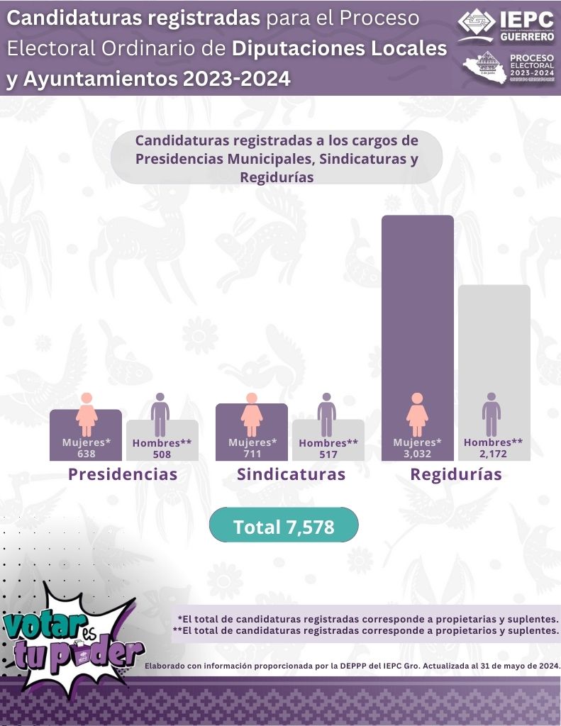 7_candidaturas_registradas_a_los_cargos_de_presidencias_municipales_sindicaturas_y_regidurias.jpg